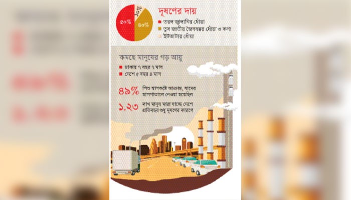 বায়ুদূষণে ঢাকা এখন রোগশোকের শহর