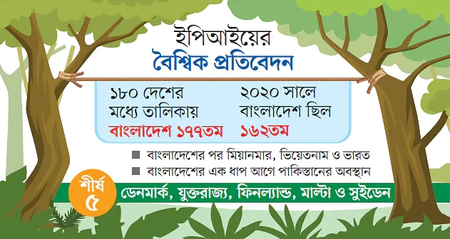 ১৫ ধাপ পেছাল বাংলাদেশ